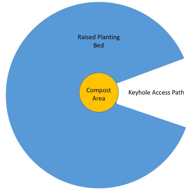 Permaculture Keyhole Garden Design